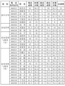 2018枣庄市政务服务中心管理办公室招聘劳务派遣制工作人员总成绩