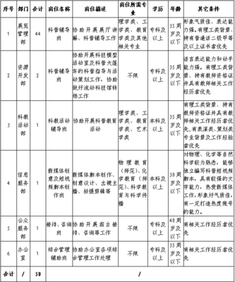 2023年度湖北省科学技术馆劳务派遣人员招聘公告(50人)